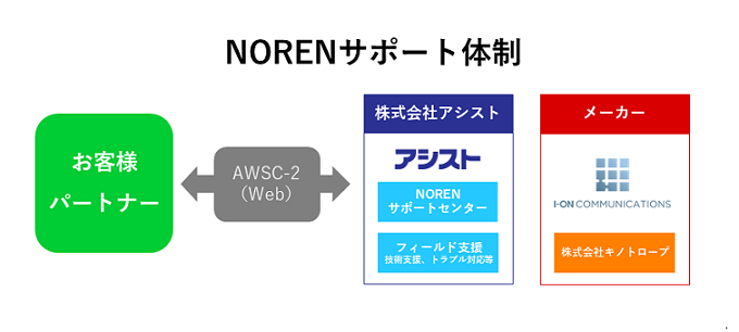 NORENサポート体制