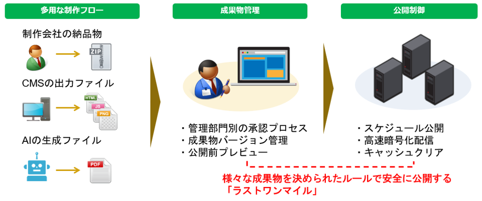 NORENのラストワンマイル