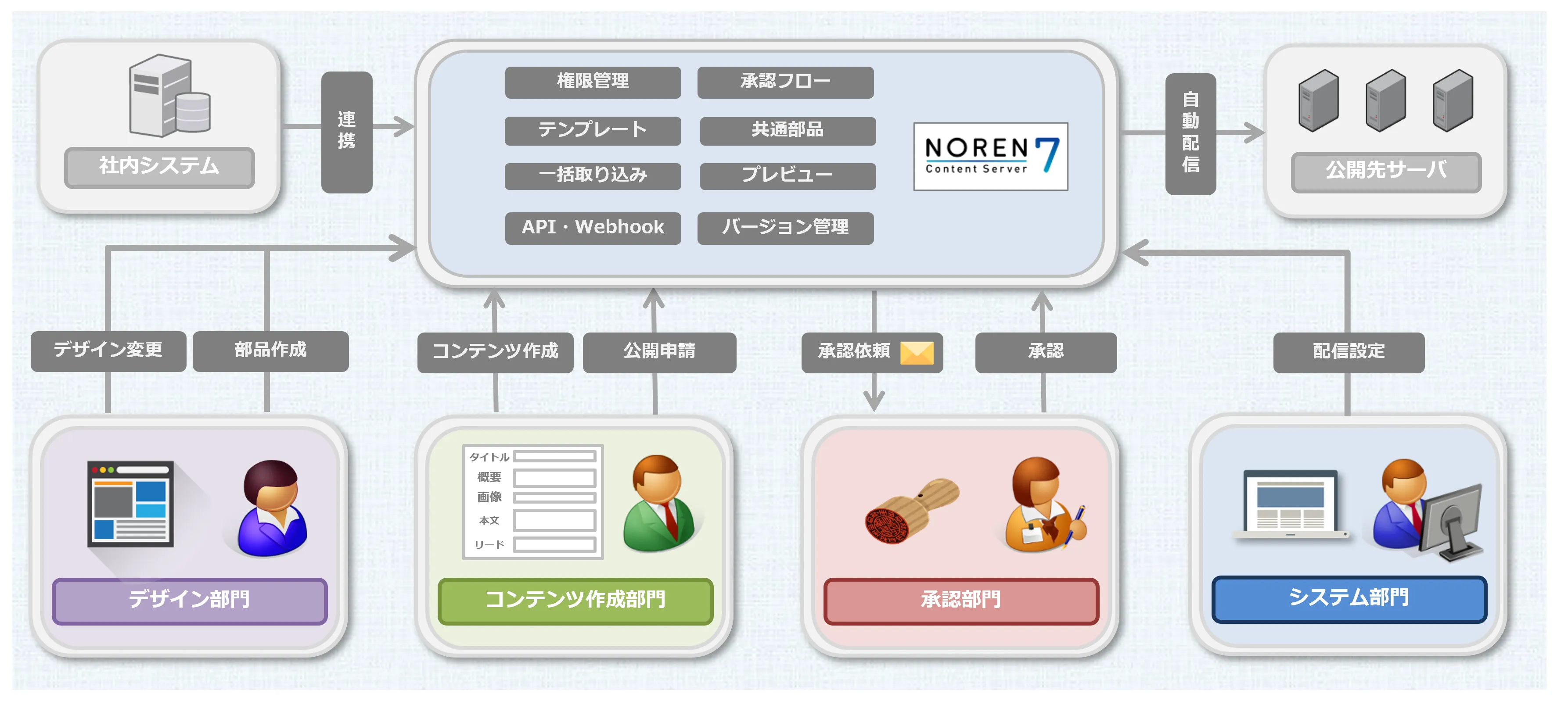 NORENシステム構成