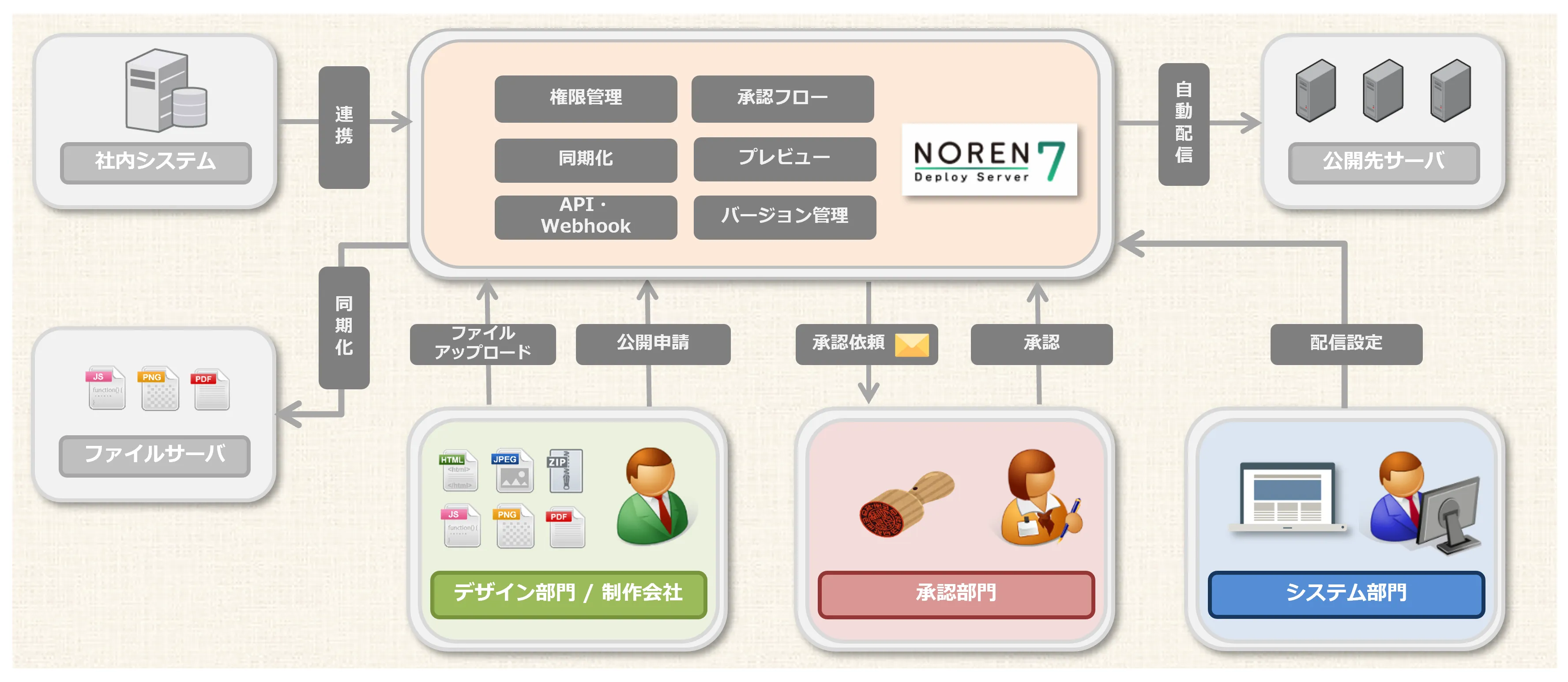 NORENシステム構成
