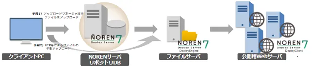 NORENシステム構成