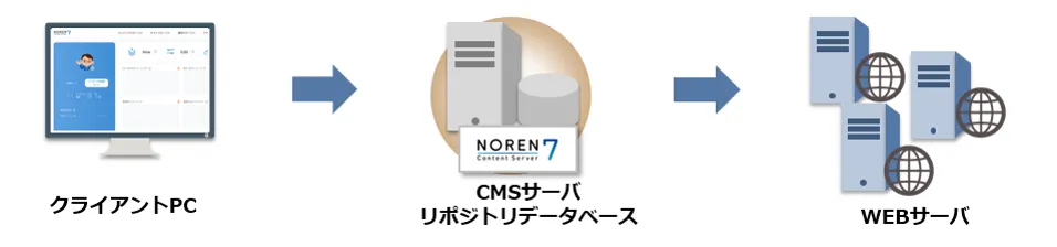 NORENシステム構成