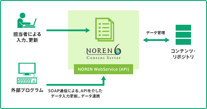 大規模サイトの運用を陰で変えるAPI機能 「NOREN WebService」