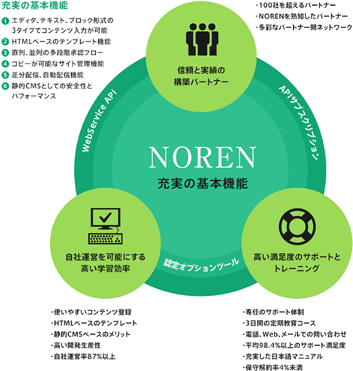 NORENの3大特徴　充実の基本機能