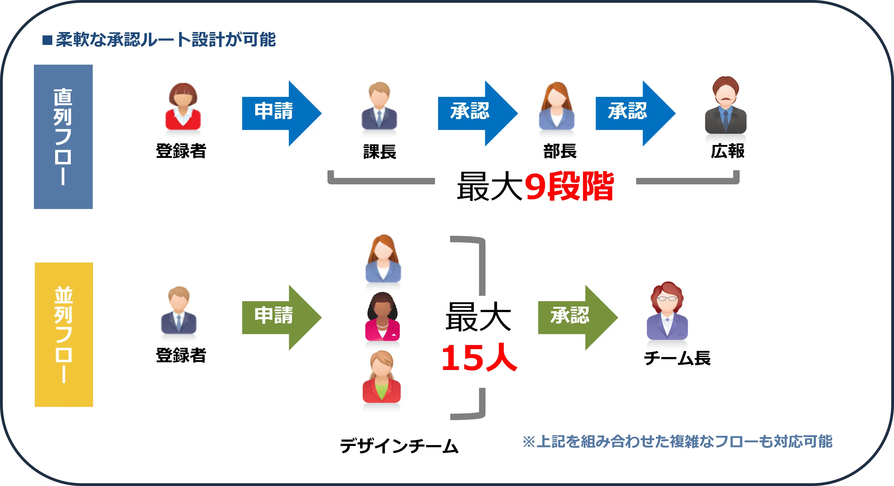 NORENの承認フロー設定