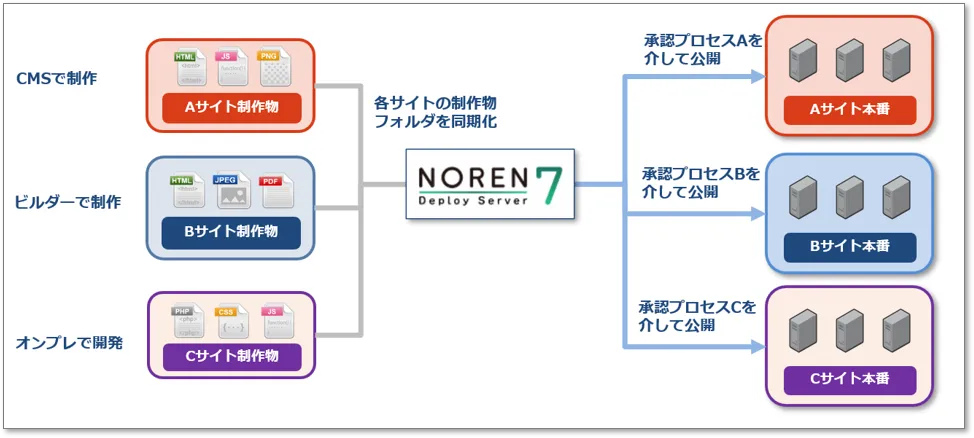 NOREN Deploy Serverの概要