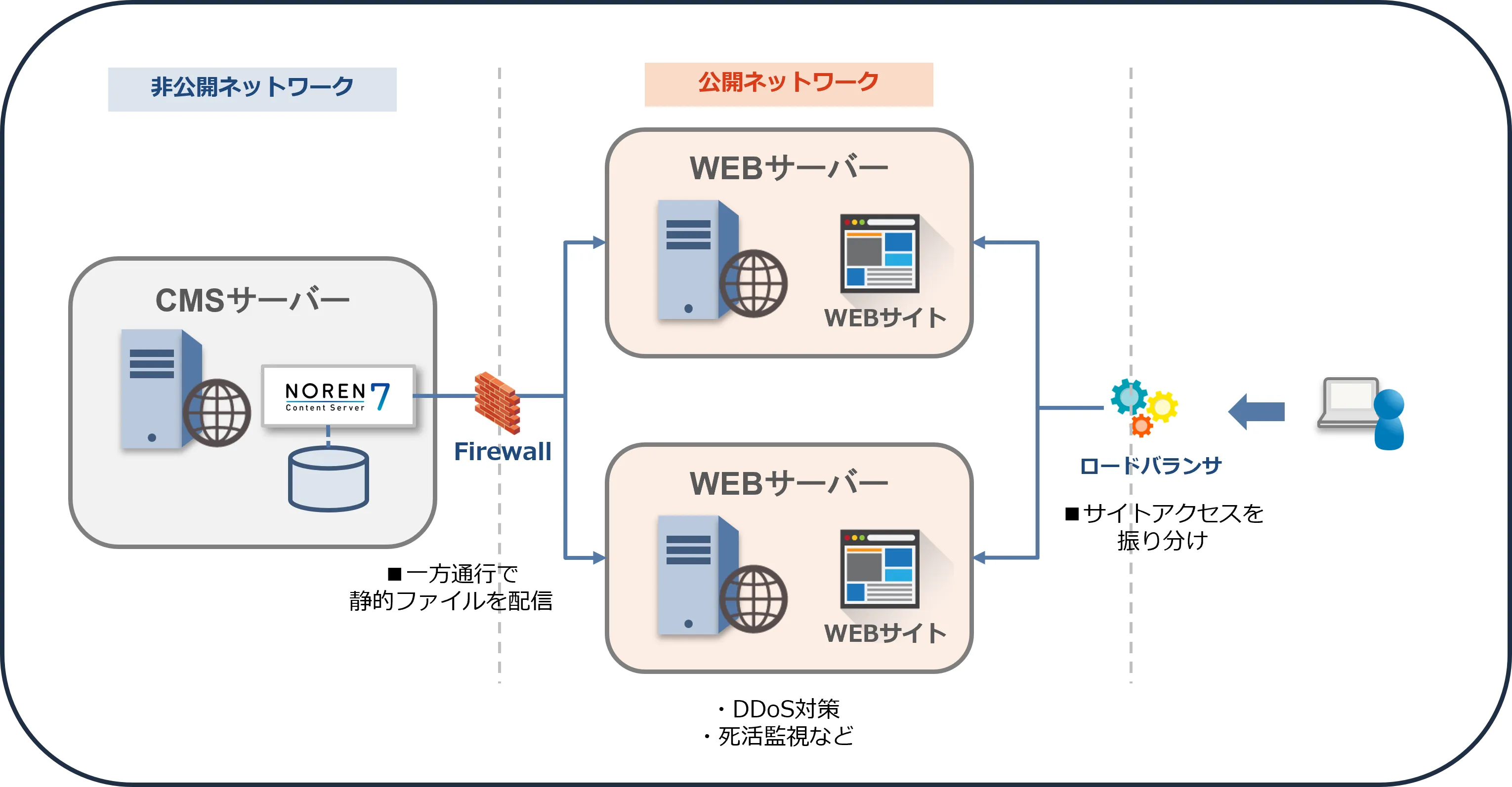 norenのサーバ構成